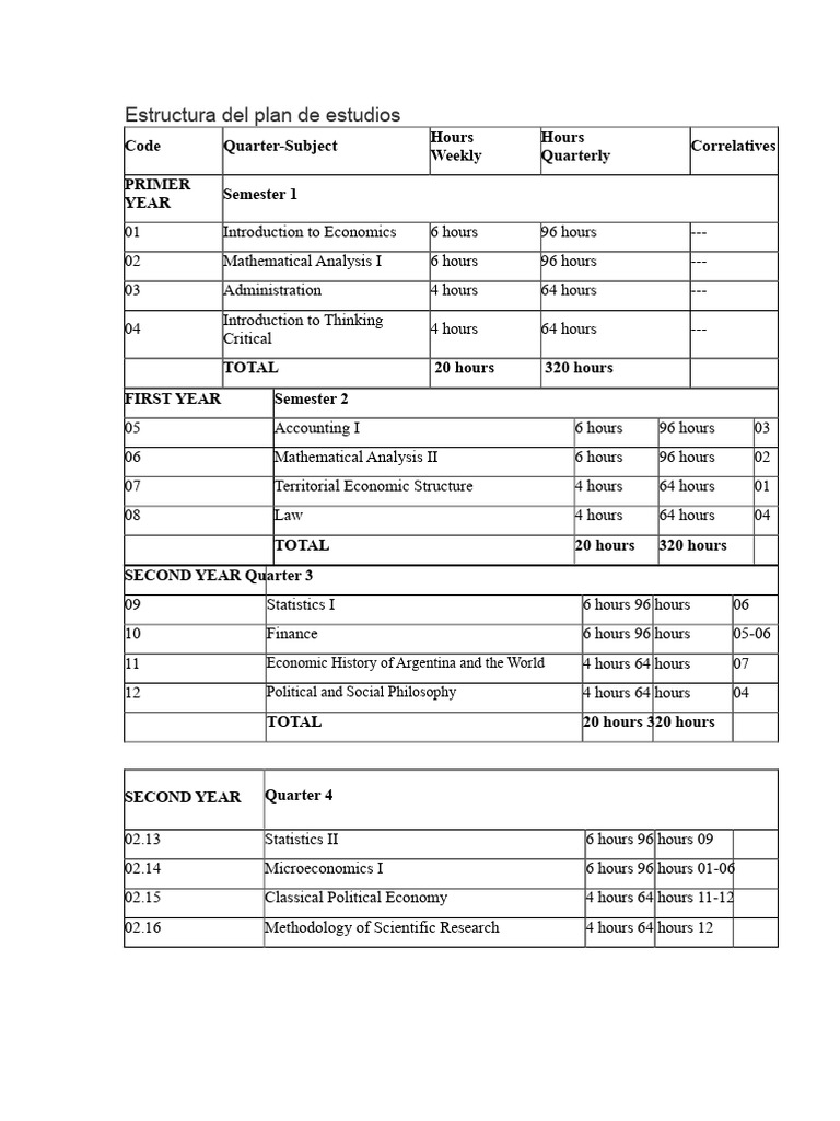 Bachelor's Degree in Economics Curriculum | PDF | Economics | Economies