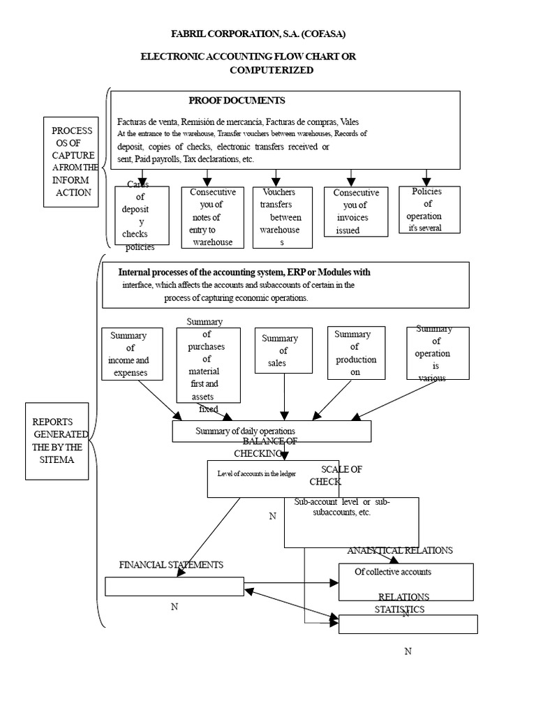 Electronic or Computerized Accounting Flow Diagram | PDF | Expense ...