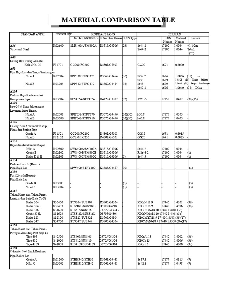 Perbandingan Material | PDF