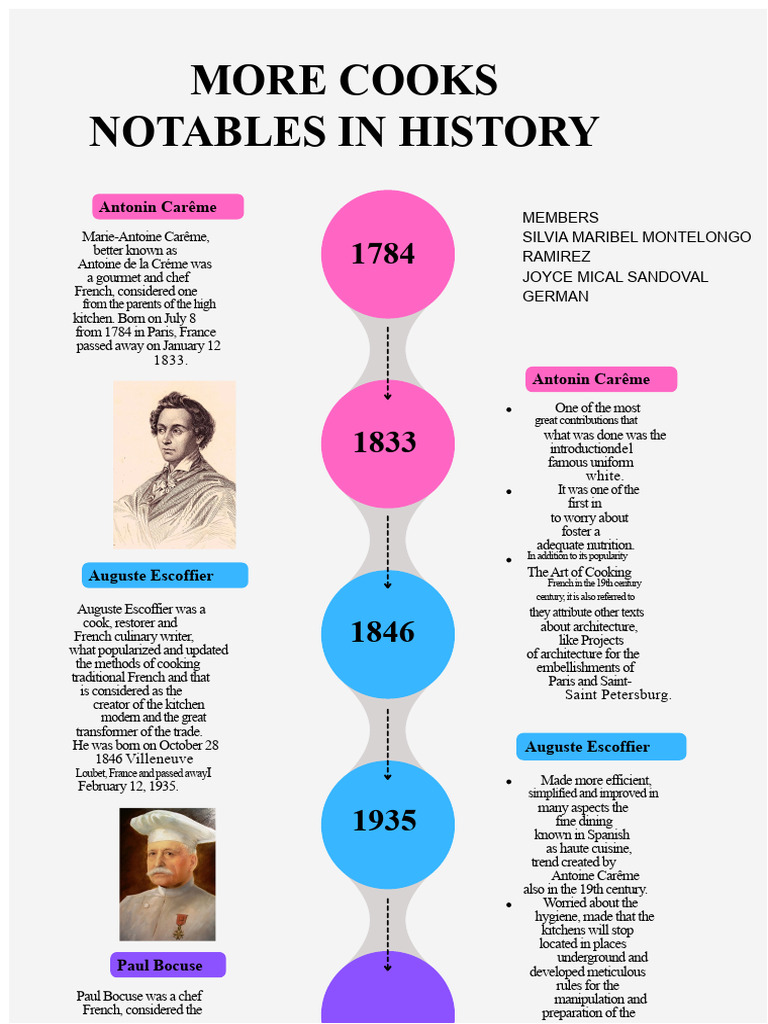 Influential French Chefs in History | PDF | Chef | Cuisine