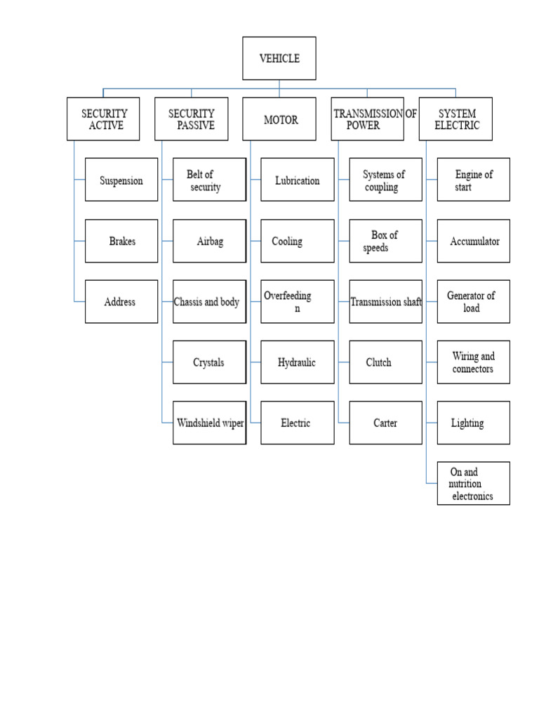 Conceptual Map Vehicle System | PDF