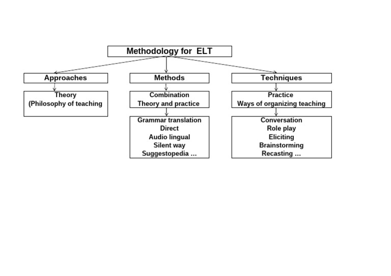 ELT Methodology: Approaches & Techniques | PDF