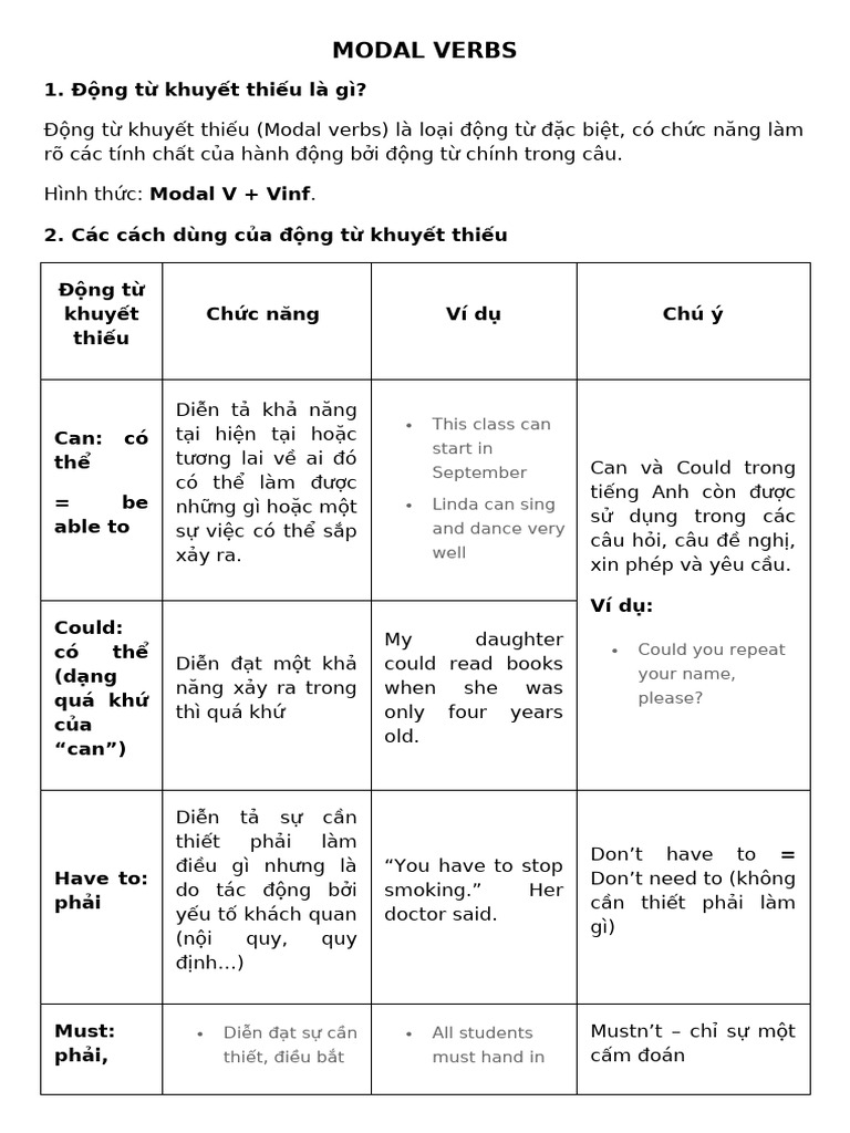 Modal Verb | PDF