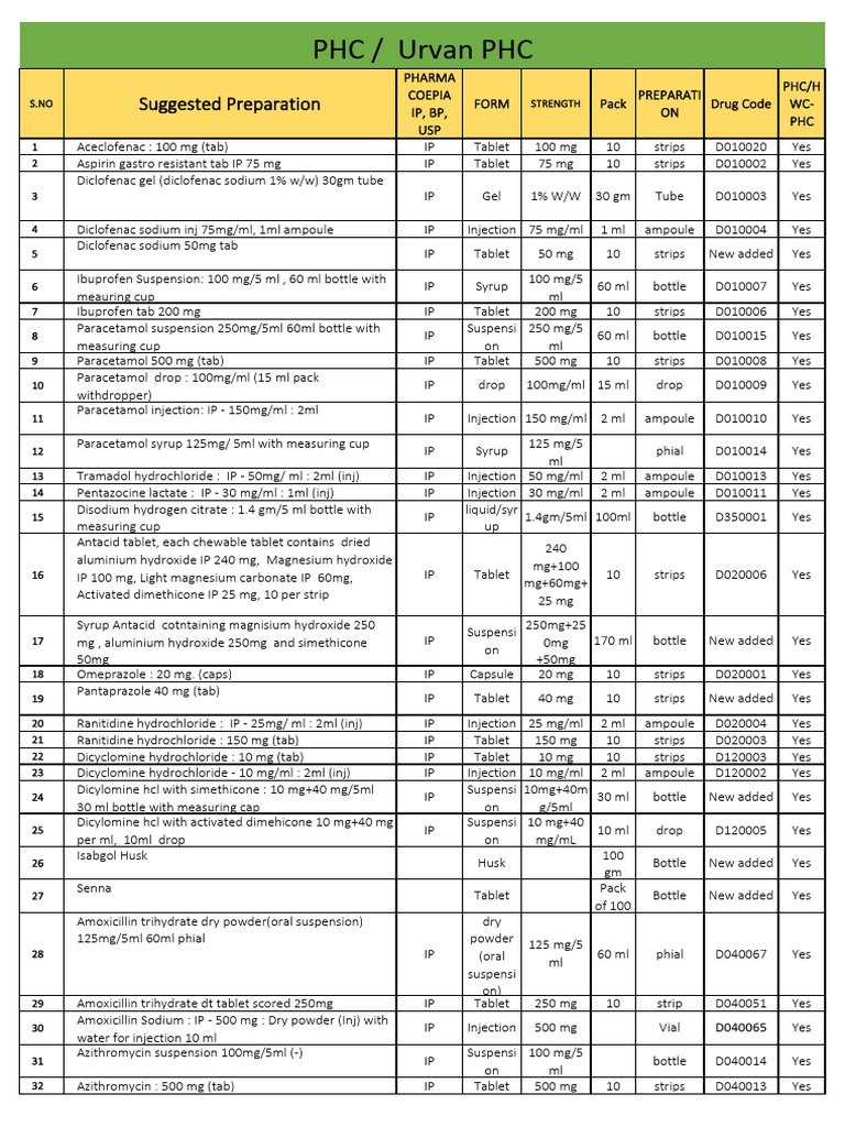 Comprehensive Pharma Preparation List | PDF | Intravenous Therapy ...