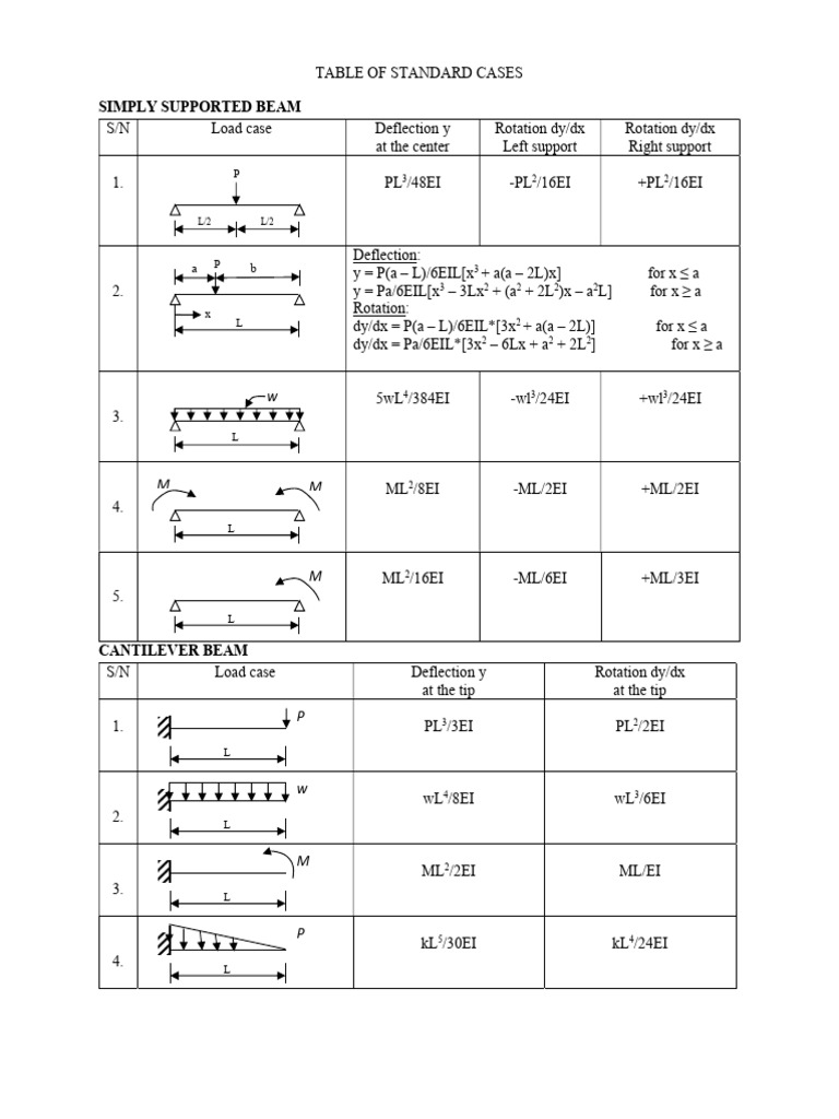 Standard Beam Load Cases and Deflections | PDF