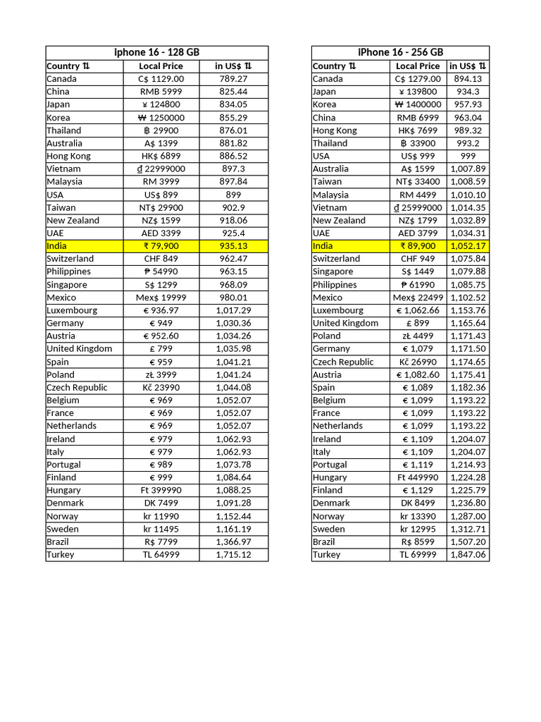 Iphone Price Worldwide | PDF | Renminbi | Currency