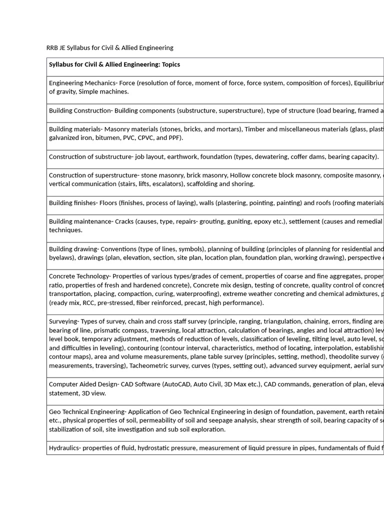 RRB JE Civil Engineering Syllabus | PDF | Concrete | Surveying