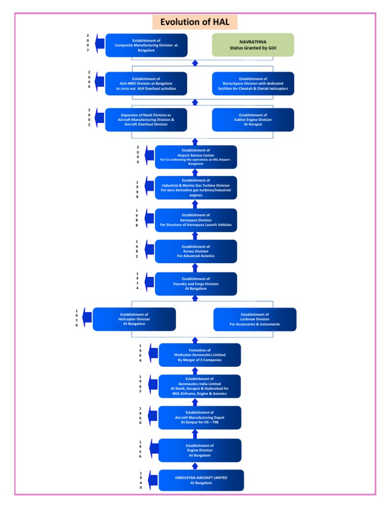 Evolution of HAL | PDF