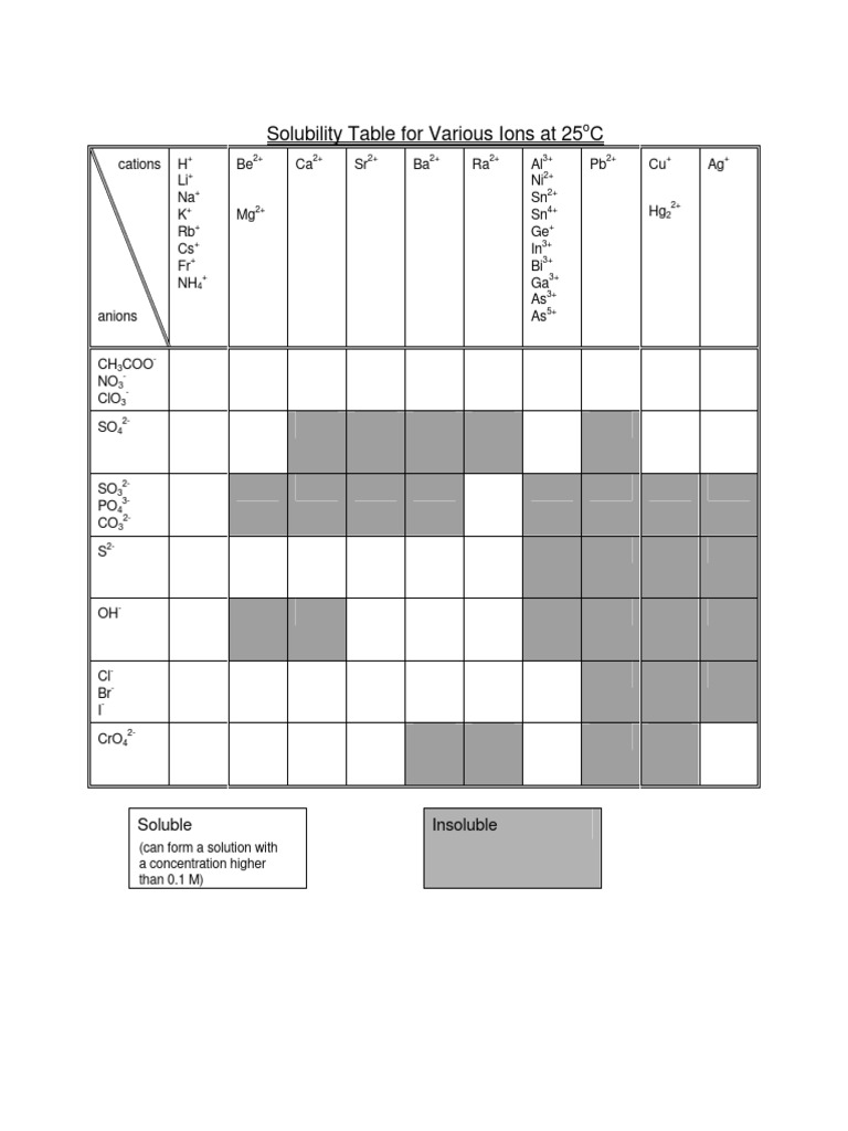 Solubility Table | PDF