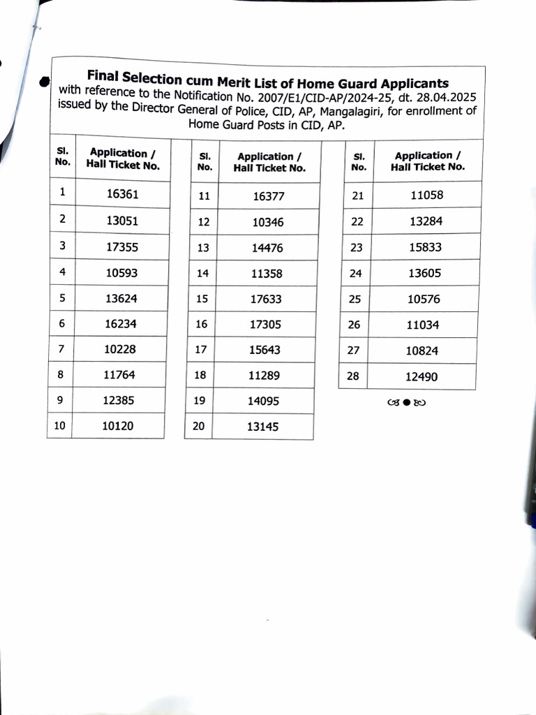 CID AP Final Selection Cum Merit List of Home Guards Applicants | PDF