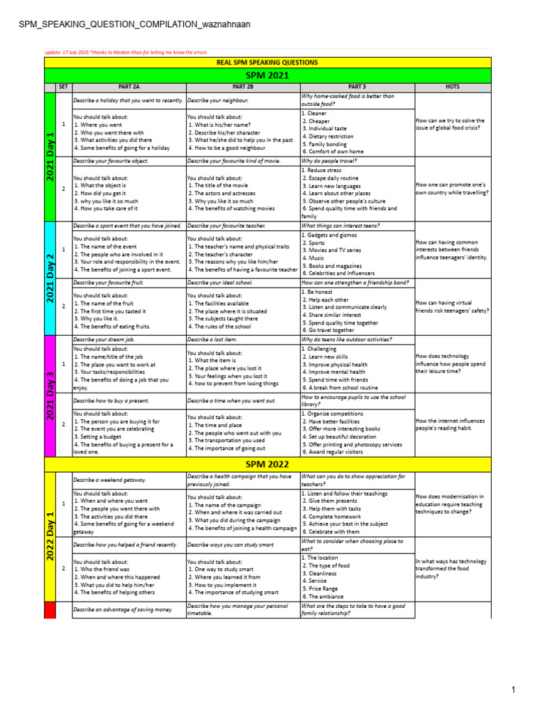 SPM Speaking Question Compilation Waznahnaan - Real SPM Questions | PDF ...