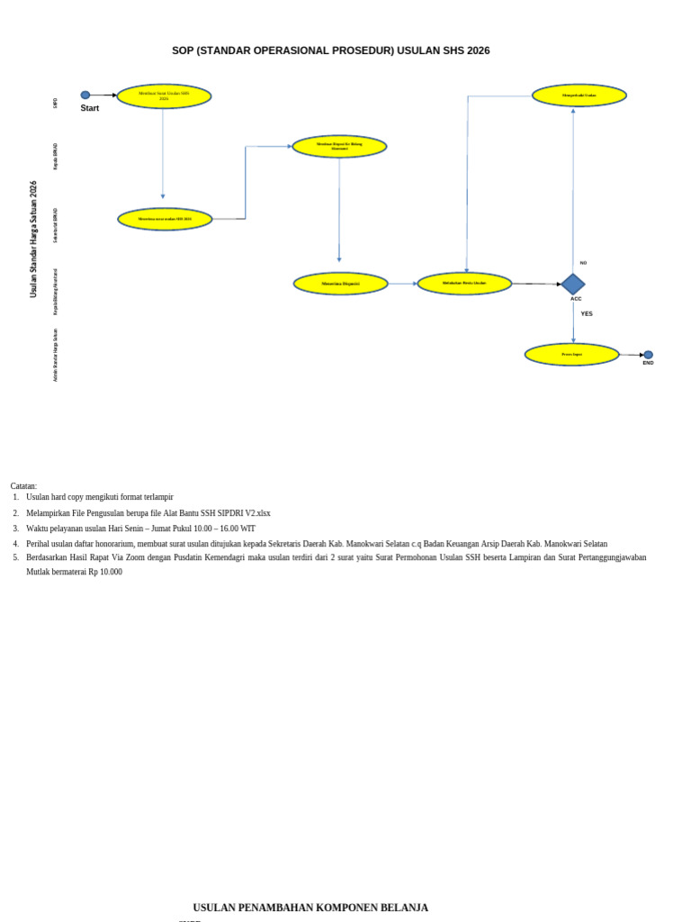 SOP Usulan SHS 2026 untuk SKPD | PDF