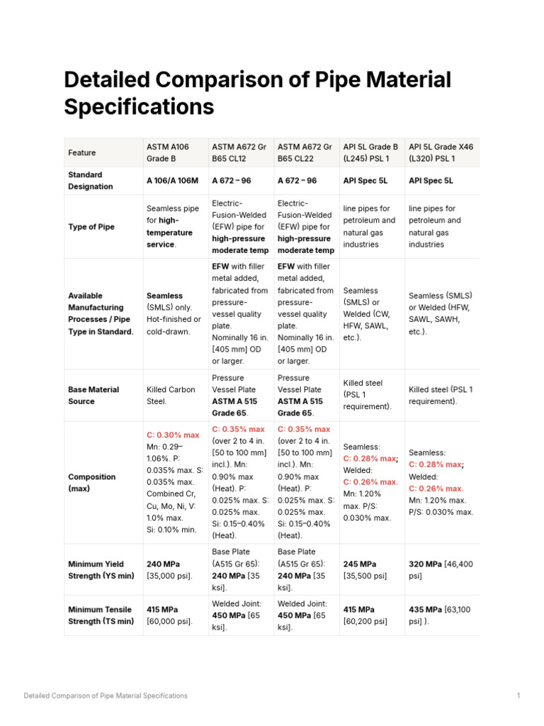 Pipe Material Specifications Comparison | PDF | Pipe (Fluid Conveyance ...