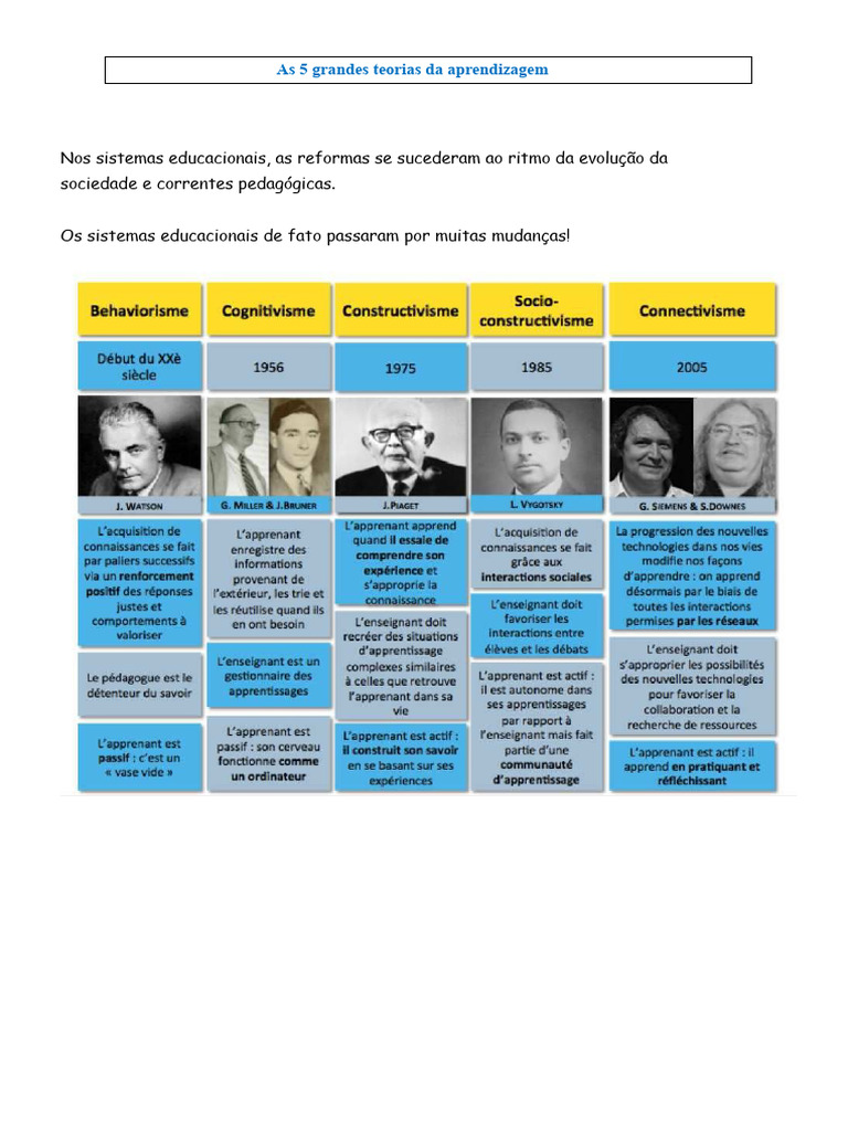 5 Teorias Fundamentais da Aprendizagem | PDF | Aprendizado | Behaviorismo