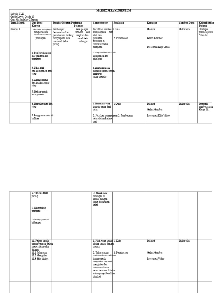 Peta Kurikulum TLE Kelas 10: Telur | PDF