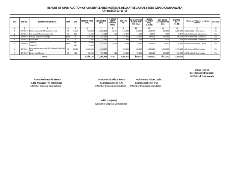 Auction Report for Unserviceable Materials | PDF | Auction | Pricing