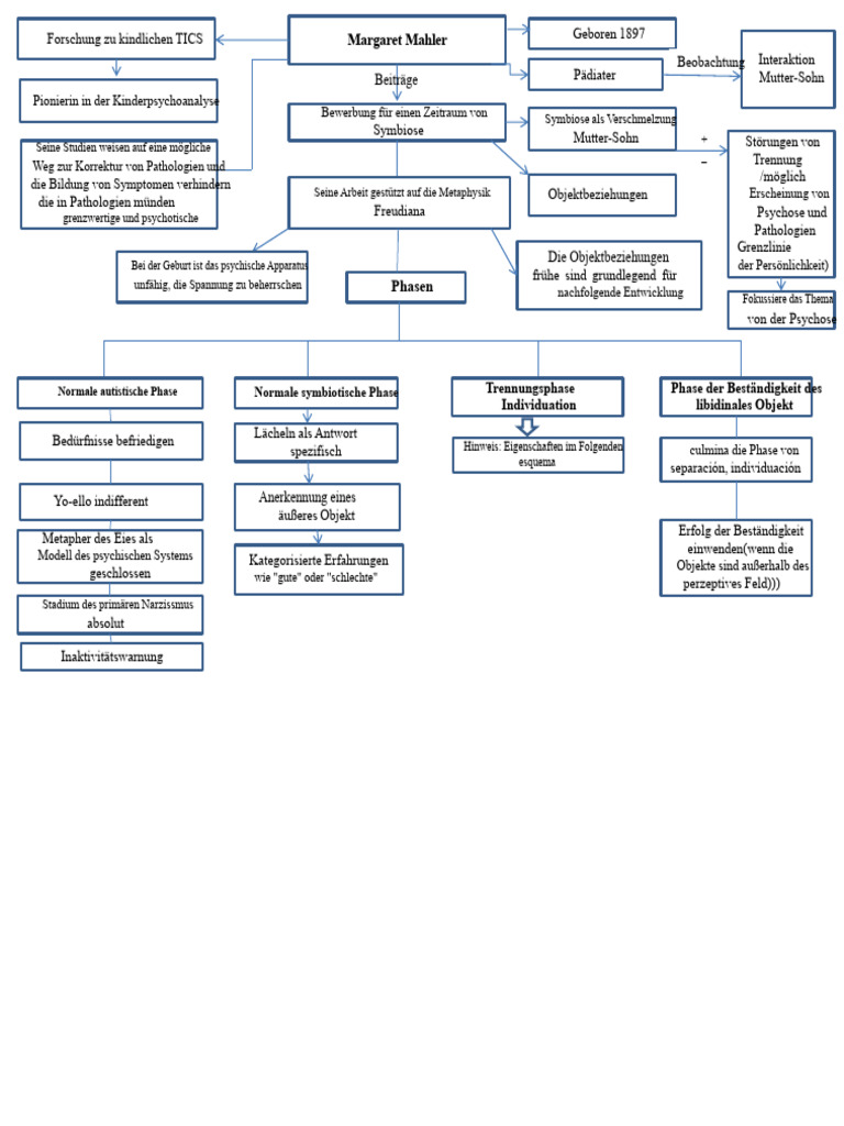 Margaret Mahler Konzeptual | PDF