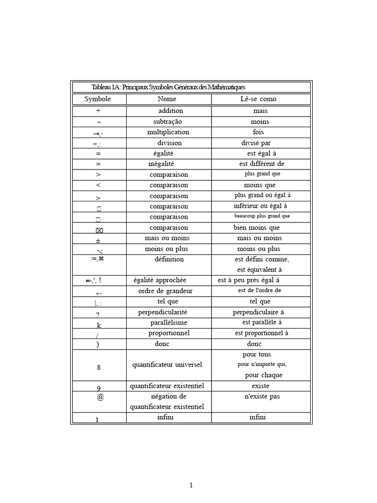 Symboles Mathématiques Essentiels | PDF | Mathématiques | Logique ...