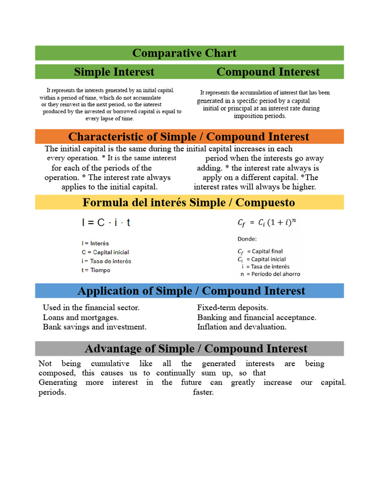 Simple vs. Compound Interest Explained | PDF