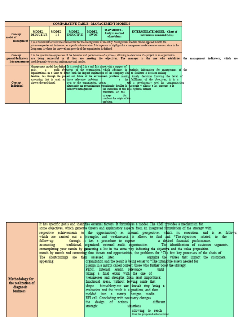 Management Models Comparison Guide | PDF | Methodology | Business
