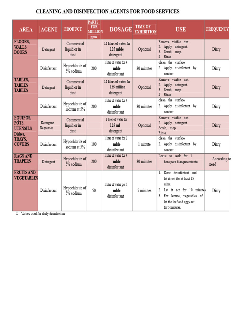 Food Service Cleaning Agents Guide | PDF | Disinfectant | Detergent