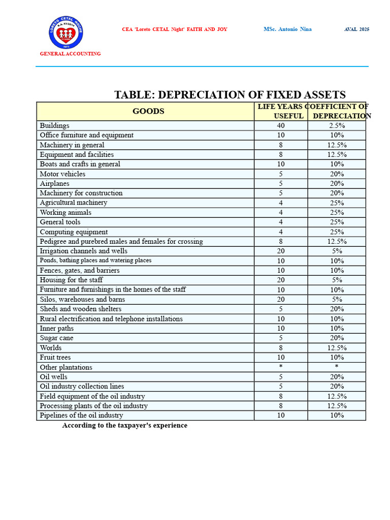 Depreciation Schedule for Fixed Assets | PDF | Depreciation