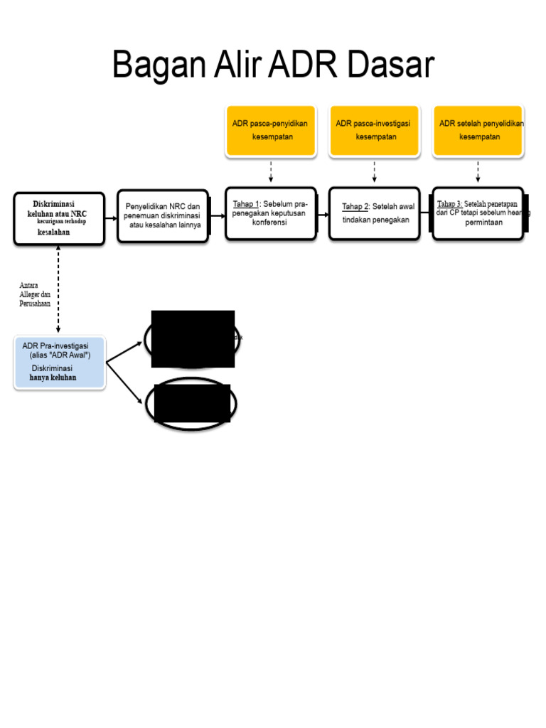 Diagram Alir Adr | PDF