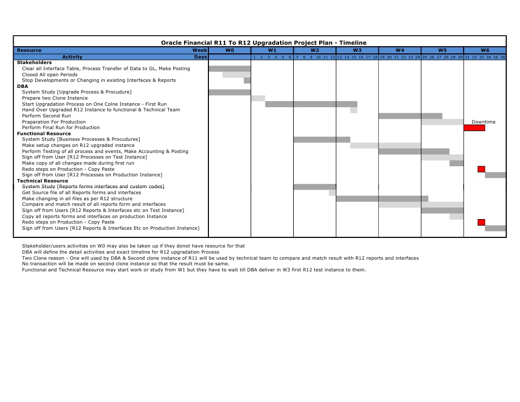 R11 to R12 Upgrade Checklist Guide | PDF