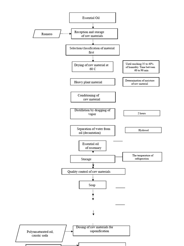 Rosemary Soap Flowchart 2 | PDF | Soap | Sodium Hydroxide