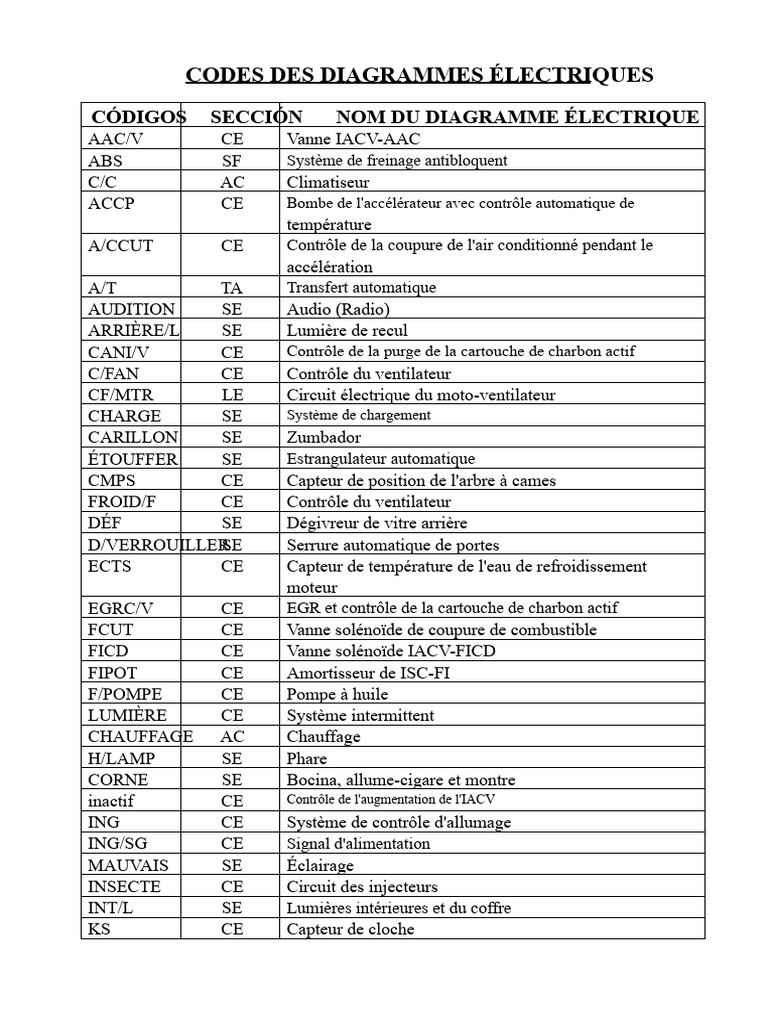 Codes des diagrammes électriques auto | PDF | Climatisation | Frein