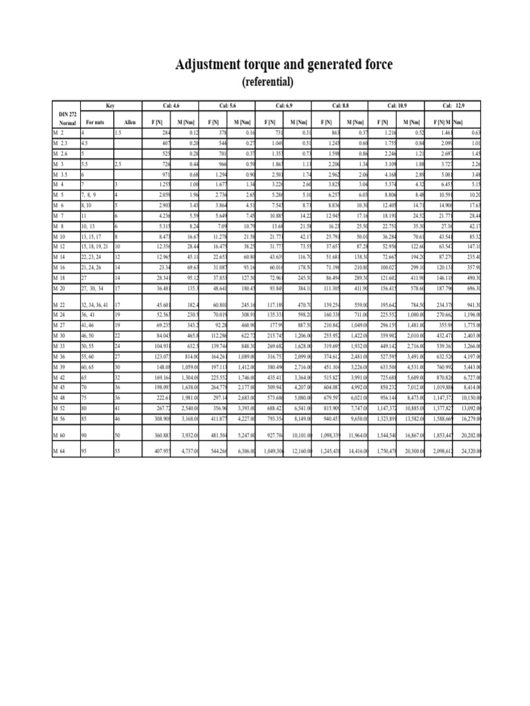 Torque and Force for Bolt Adjustments | PDF | Screw | Steel