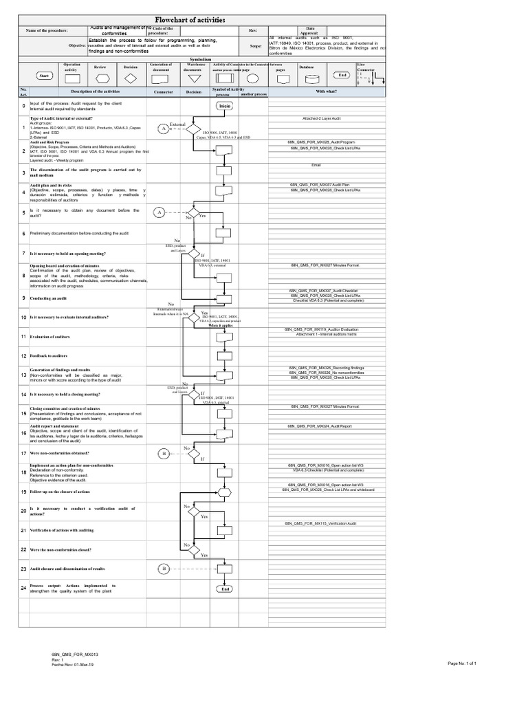Audit Process Flowchart Guide | PDF | Audit | Internal Audit