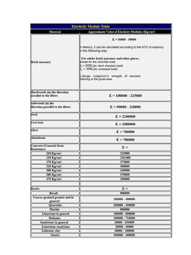 Elastic Id Ad Module Table | PDF | Concrete | Masonry