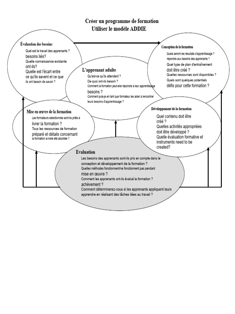 Formation efficace avec le modèle ADDIE | PDF | Apprentissage | Cognition