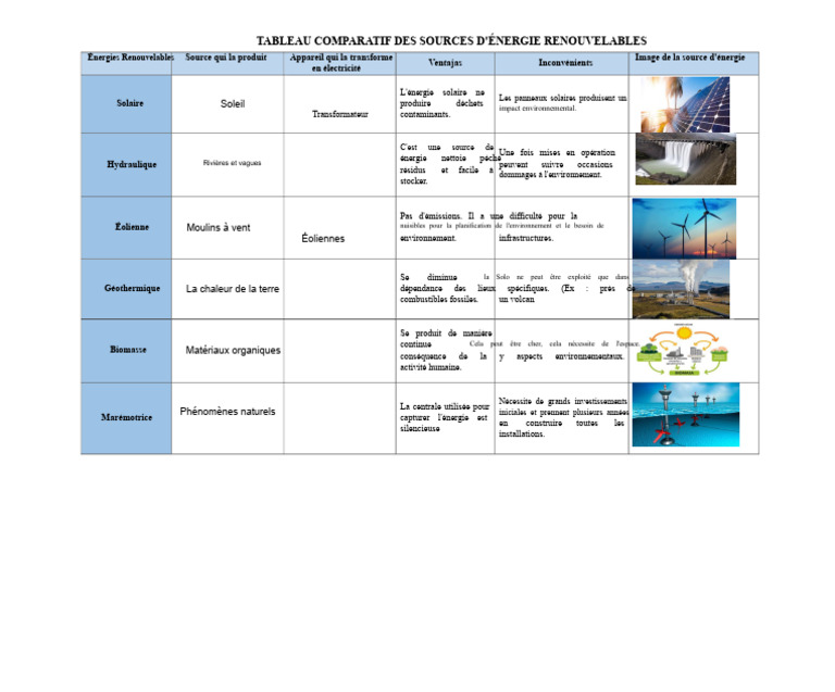 Comparatif des Énergies Renouvelables | PDF | Énergie renouvelable ...