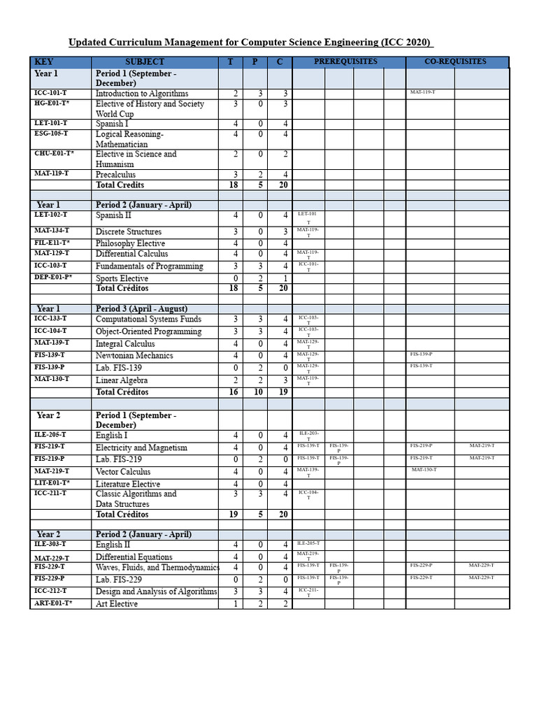 Curriculum Computer Science Engineering (PUCMM) | PDF | Mathematics