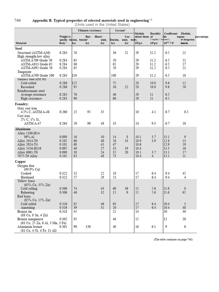 Engineering Material Properties Overview | PDF | Brass | Alloy