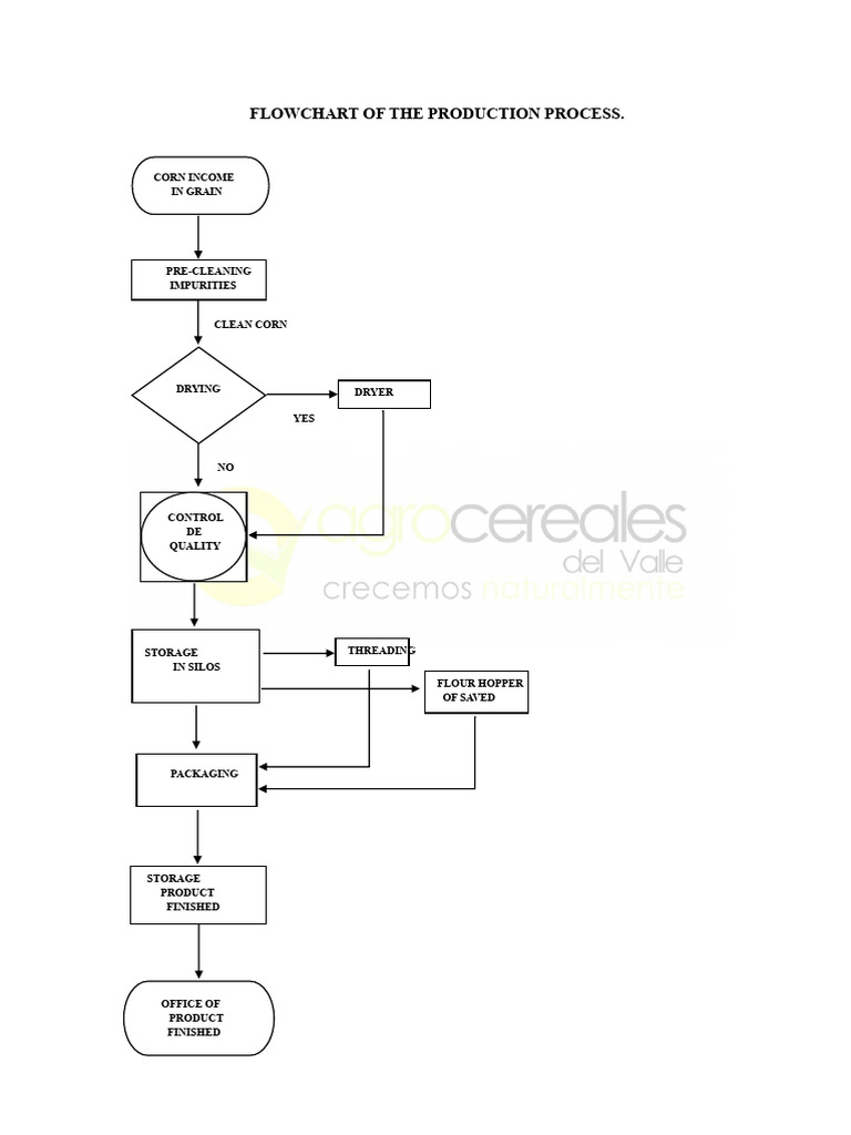 Corn Production Process Flowchart | PDF