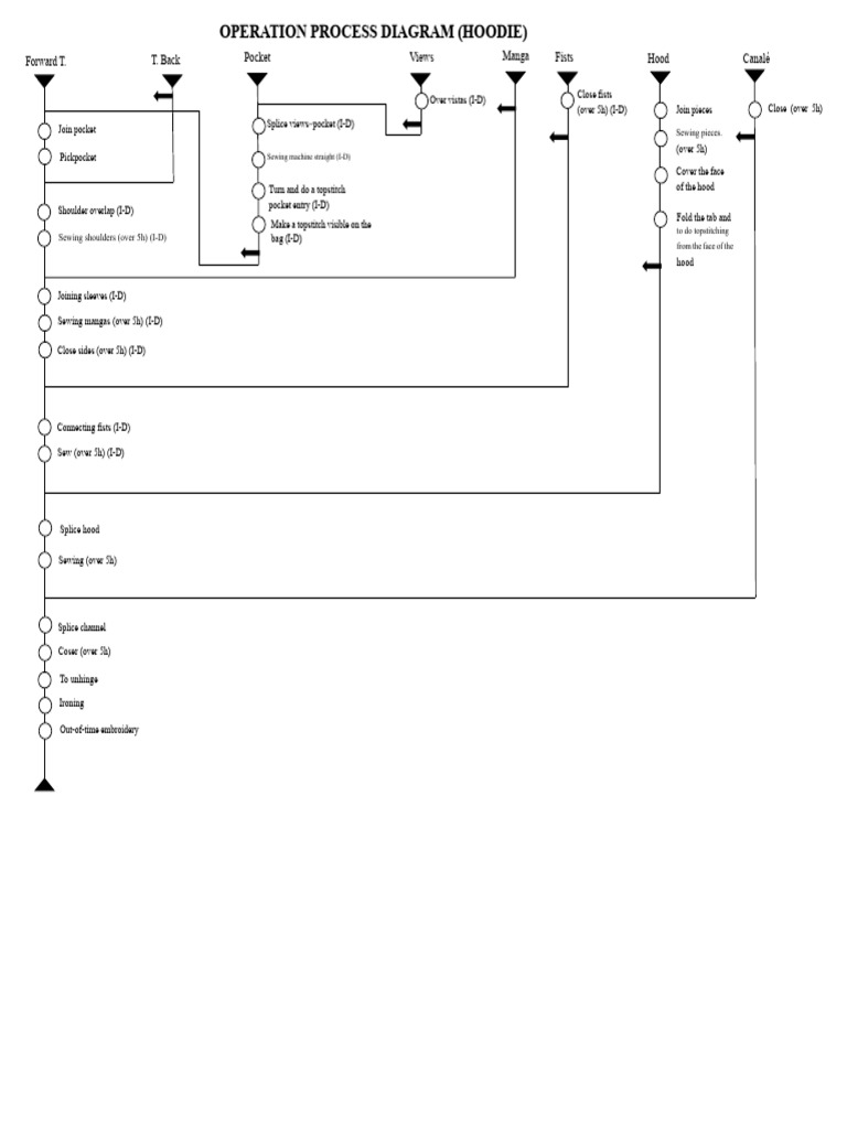 Hoodie Operation Process Diagram | PDF | Sewing | Seam (Sewing)
