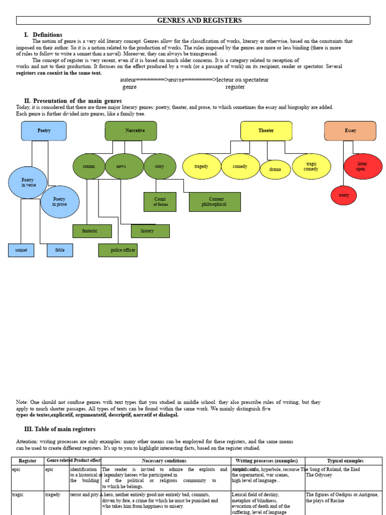 Understanding Literary Genres and Registers | PDF | Genre | Poetry