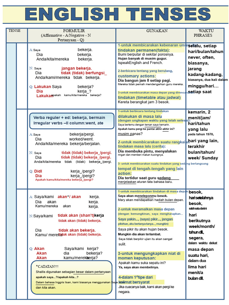 Panduan Lengkap Tenses dalam Bahasa Inggris | PDF