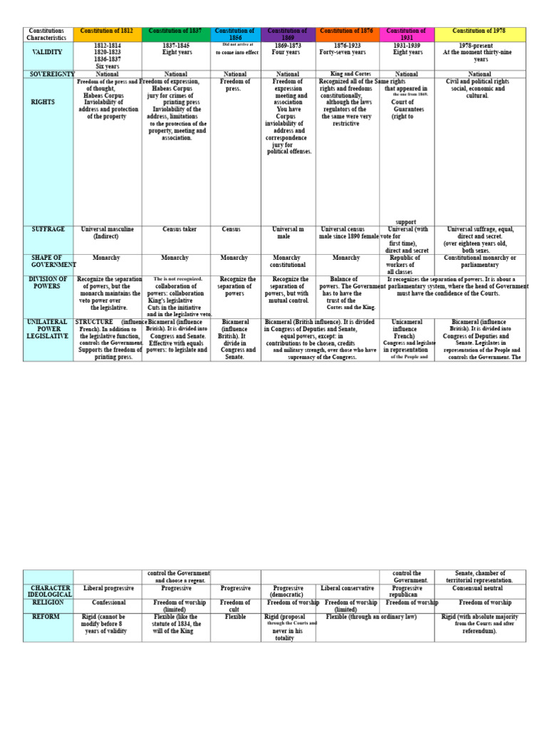 Comparative Chart of Constitutions | PDF | Constitution | American ...