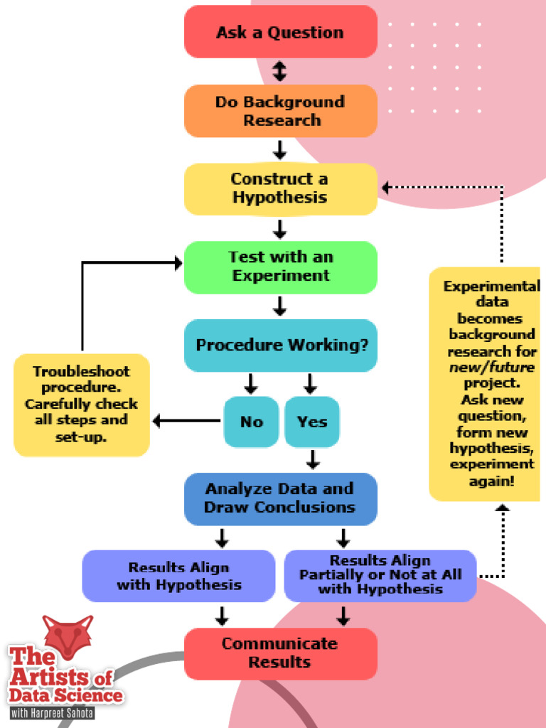 Scientific Method PDF | PDF