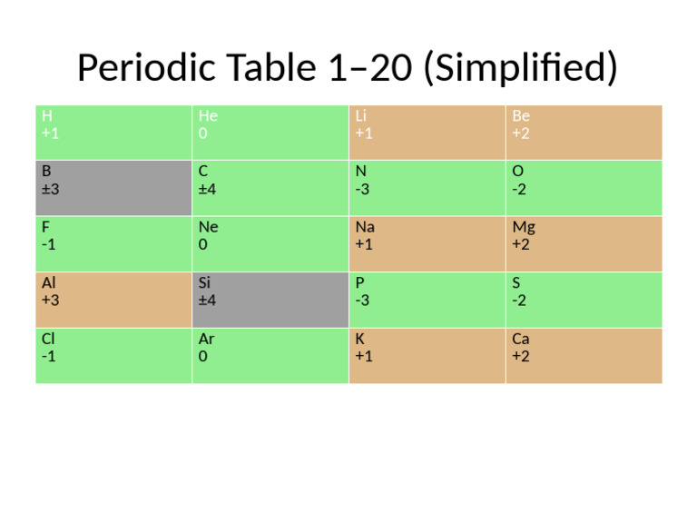 Periodic Table 1 20 | PDF