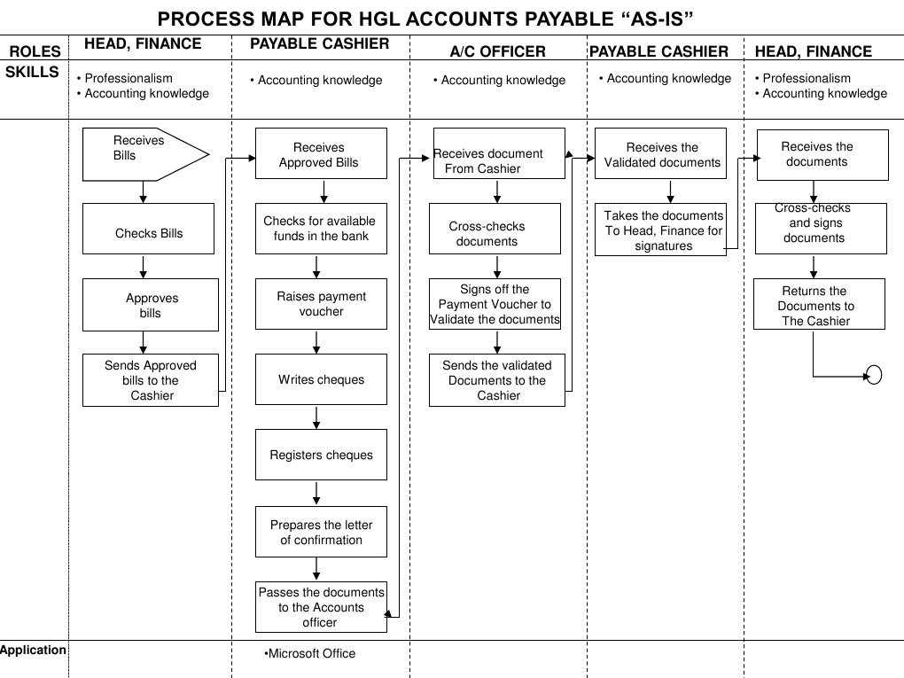Flowmap Accts Payable As-Is | PDF | Business | Finance & Money Management