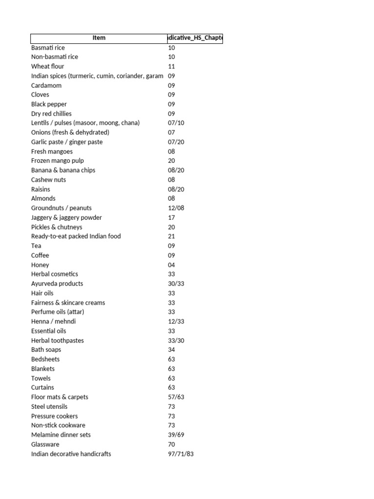 Indian Food and Cosmetic HS Codes | PDF | Indian Cuisine | Foods