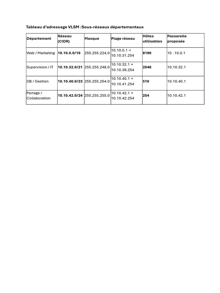 Tableau d'adressage VLSM pour sous-réseaux | PDF