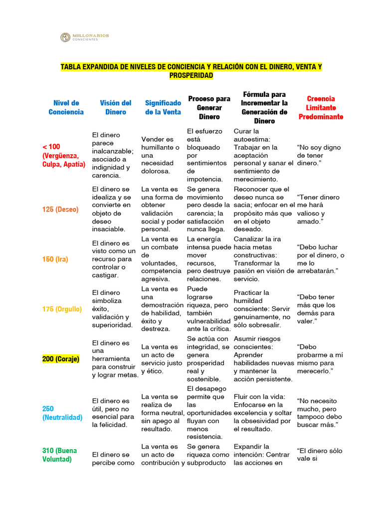 Niveles de Conciencia y Dinero | PDF