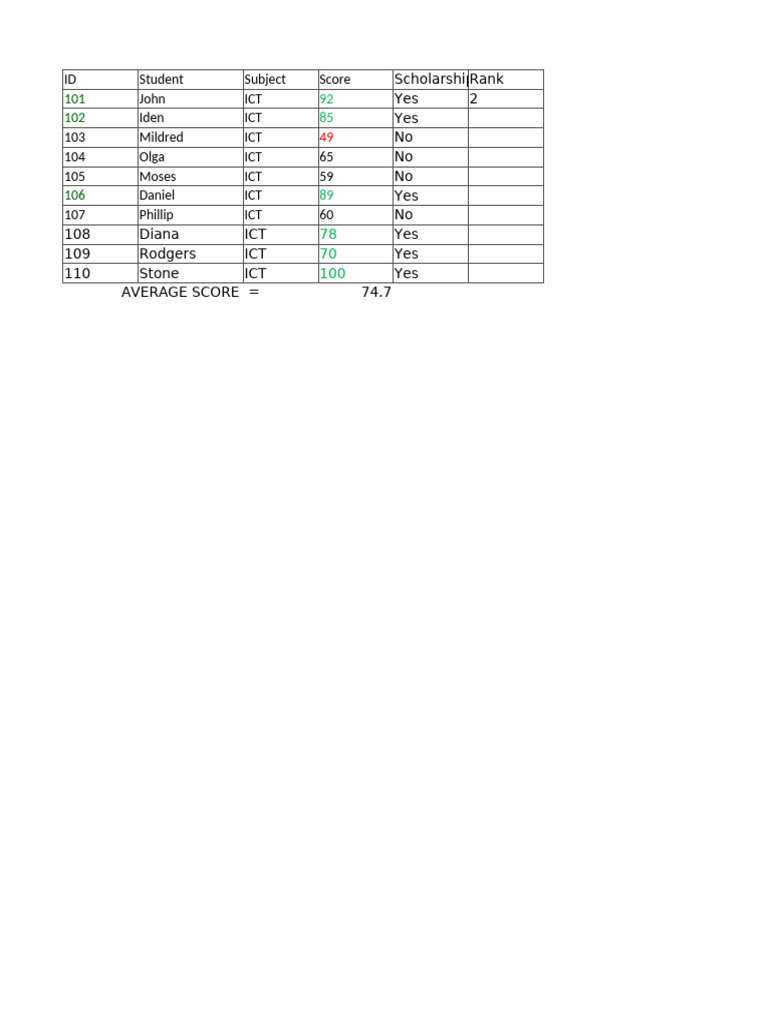 ICT Student Scores and Scholarships | PDF