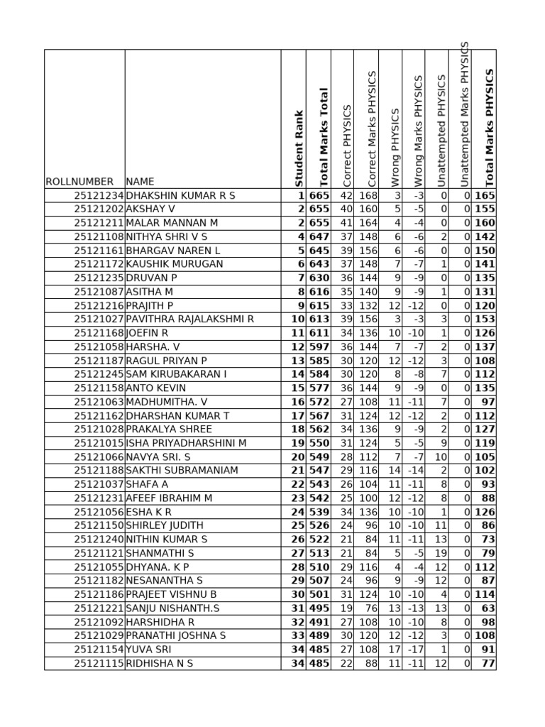 Physics Exam Results and Rankings | PDF
